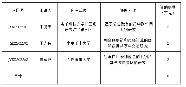 2022年度海南省计算科学与应用重点实验室开放课题立项通知