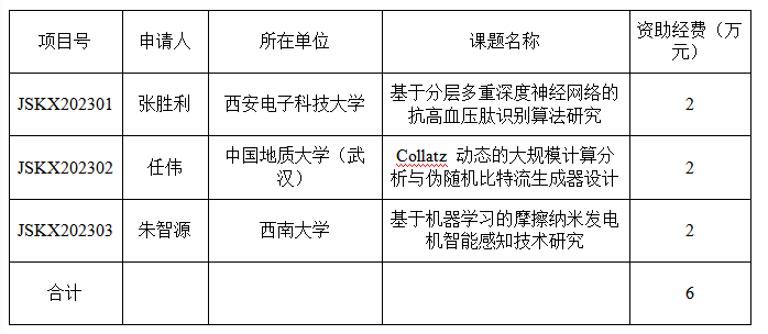 2023年度海南省计算科学与应用重点实验室 开放课题立项通知