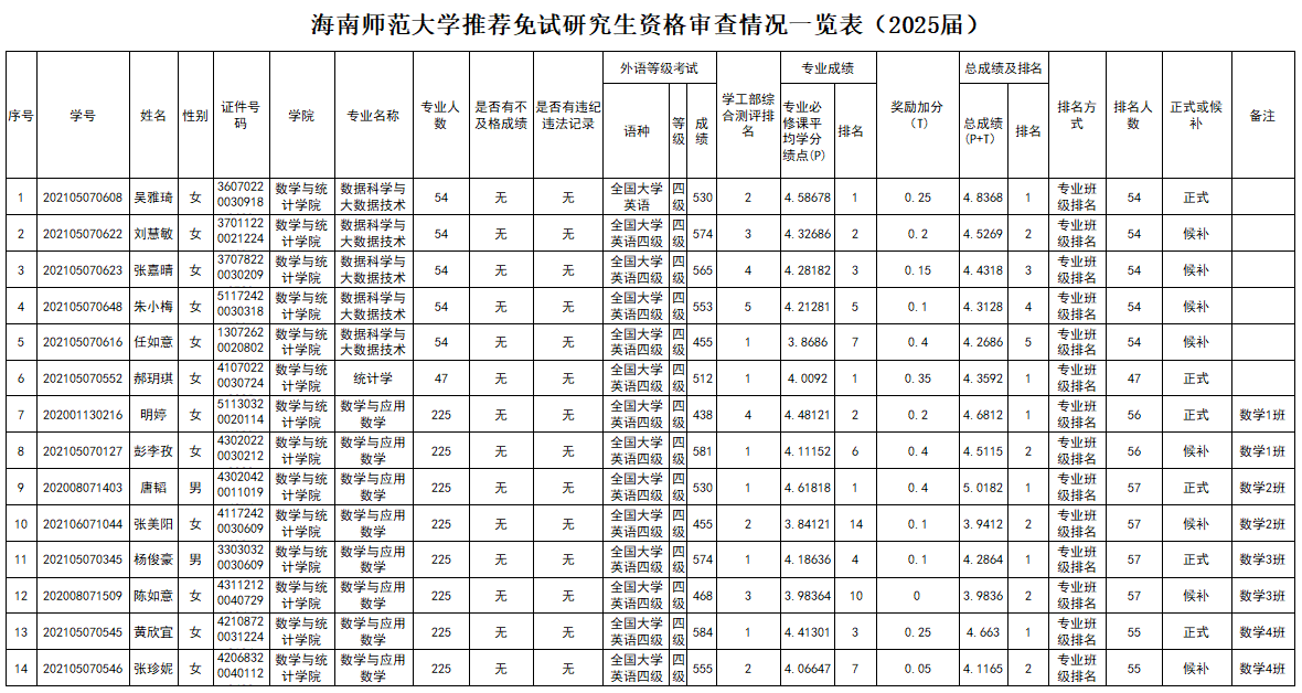 2025届海南师范大学数学与统计学院推荐免试研究生资格审查结果公示